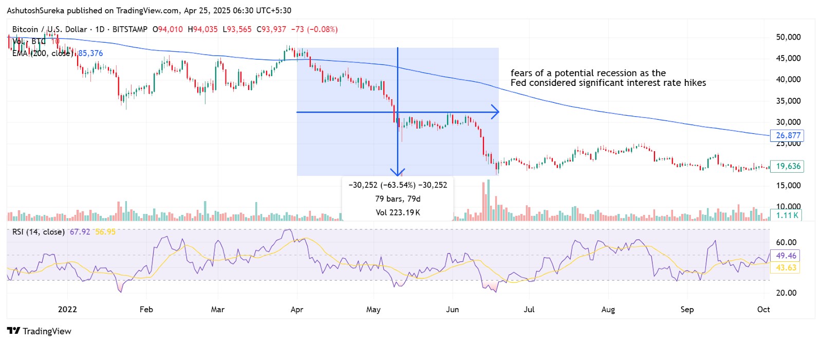 Impact of Fed policies on Bitcoin