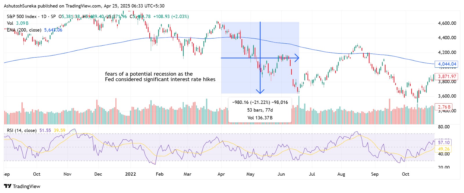Impact of Fed policies on stocks