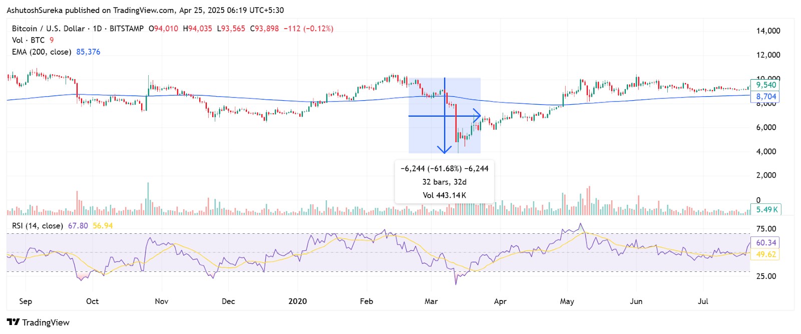 Impact of pandemic on Bitcoin
