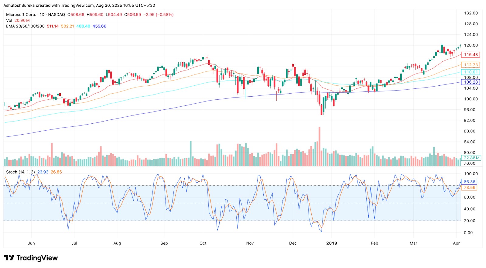 Stochastic oscillator на графике MSFT
