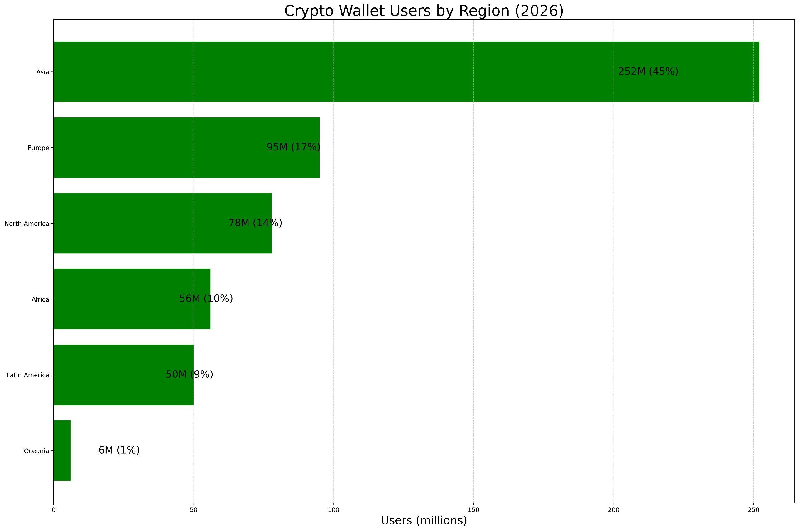 Użytkownicy portfeli kryptowalut według regionu w 2026 roku