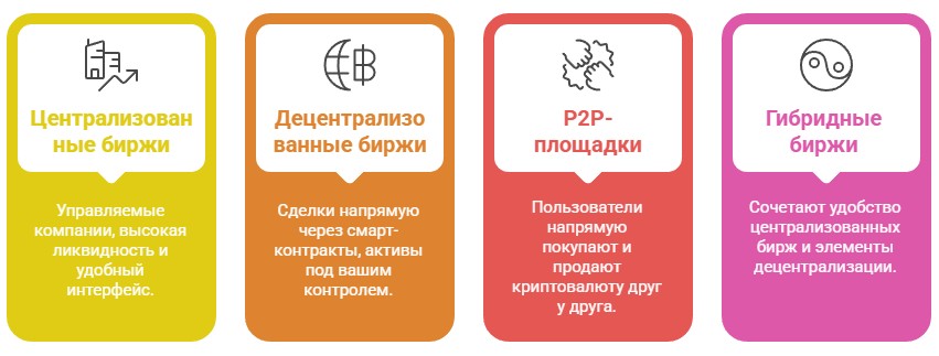Основные виды криптовалютных бирж