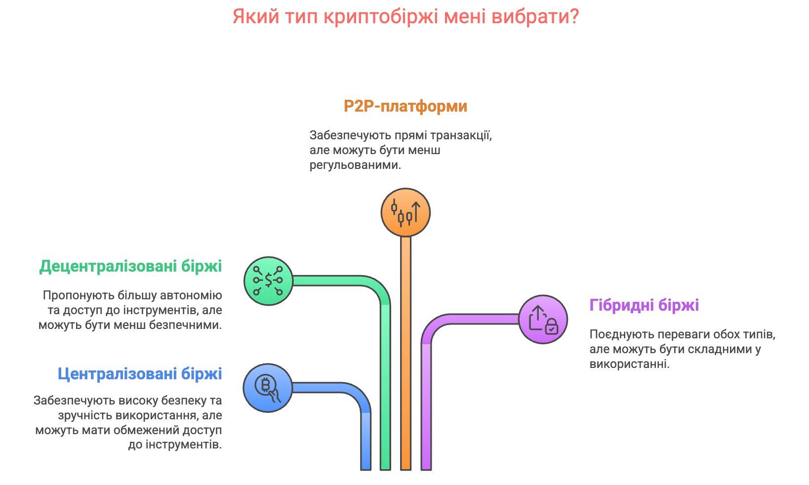 Види криптовалютних бірж