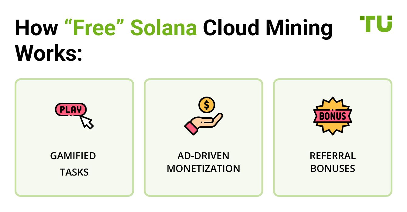 How “Free” Solana Cloud Mining Works