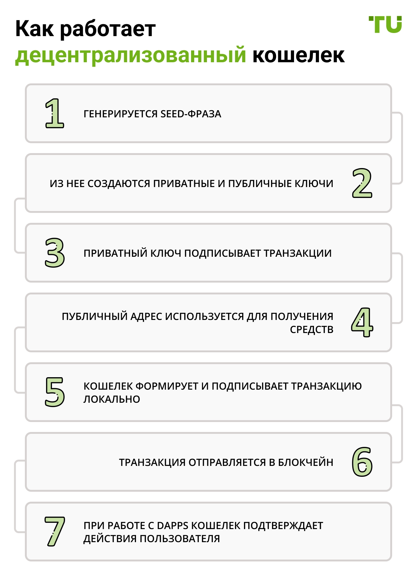 Как работает децентрализованный кошелек