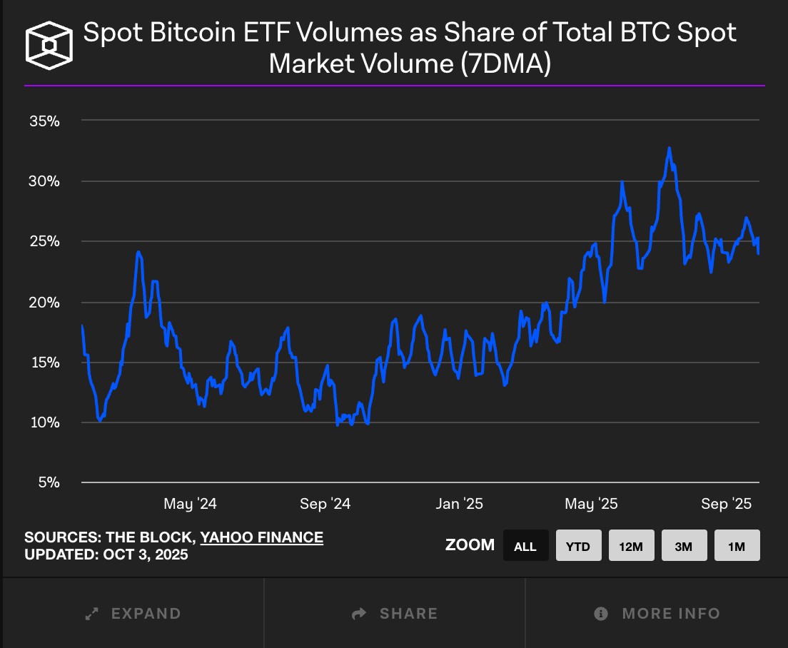 Wolumeny spot ETF na Bitcoina 