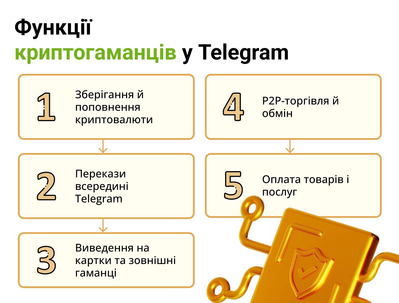 Функції криптогаманців у Telegram