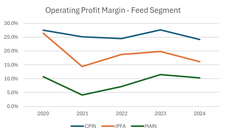 Margin laba operasional pakan