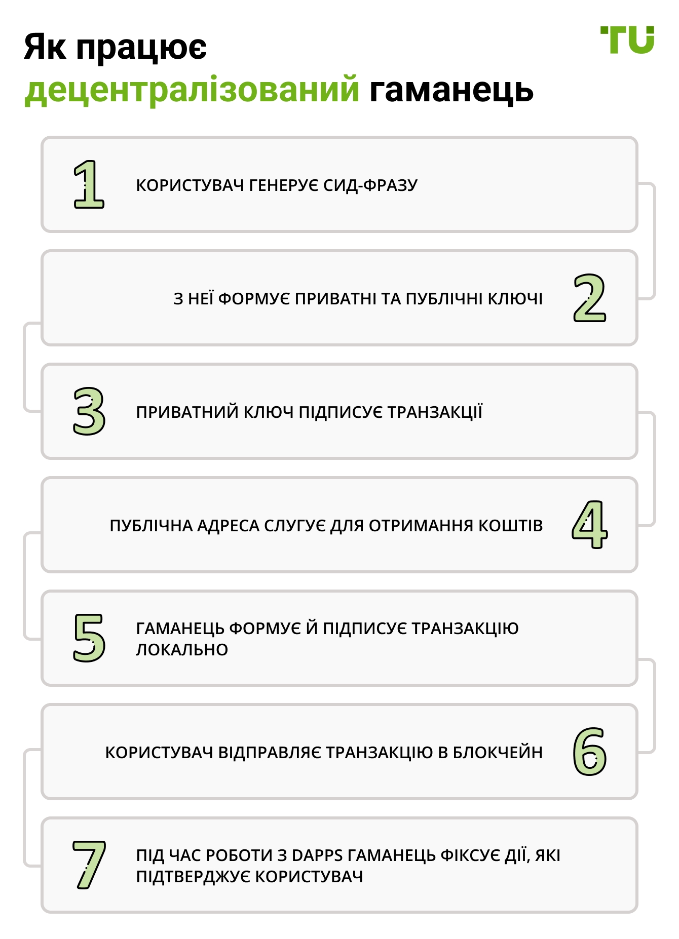 Як працює децентралізований гаманець