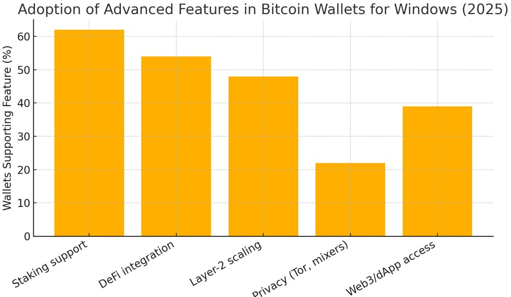 Adoption Of Advanced Features In Bitcoin Wallets For Windows (2025)
