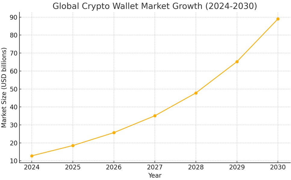 Global Crypto Wallet Market Growth (2024-2030)