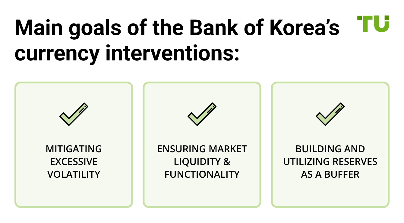 Main goals of the Bank of Korea’s currency interventions: