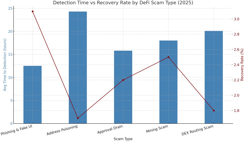 Detection Time Vs Recovery Rate By DeFi Scam Type (2025)