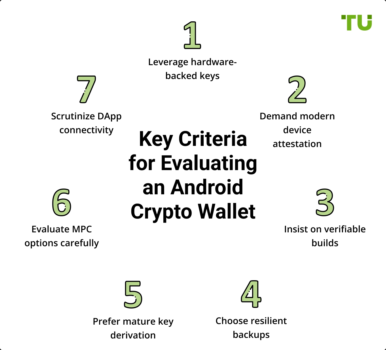 Key Criteria for Evaluating an Android Crypto Wallet