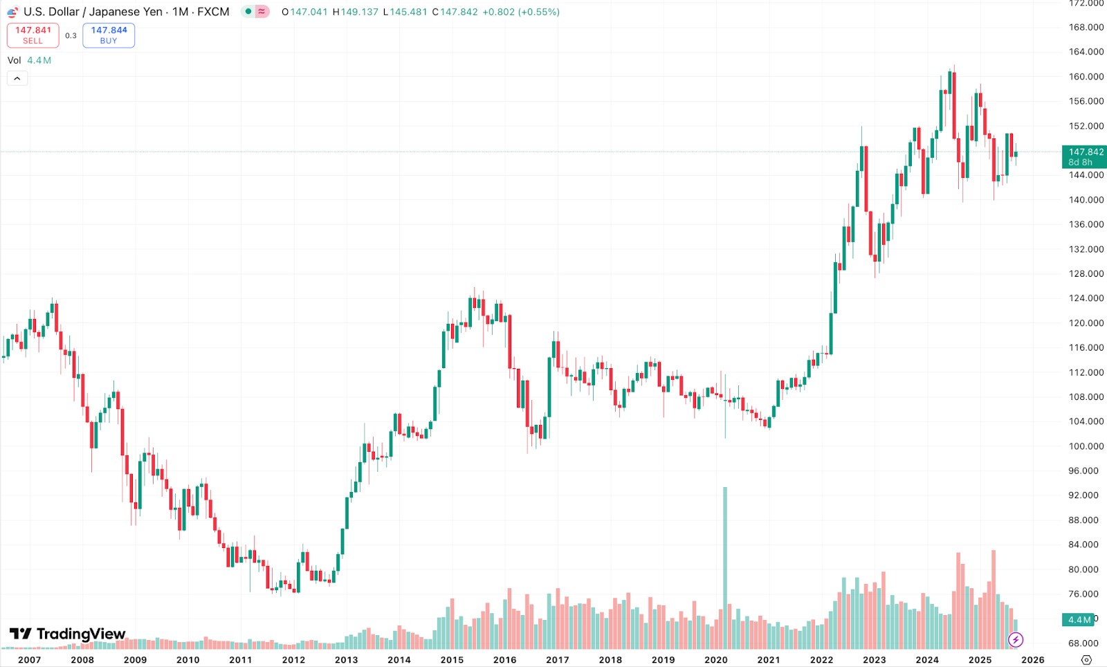 Japan’s history of yen intervention