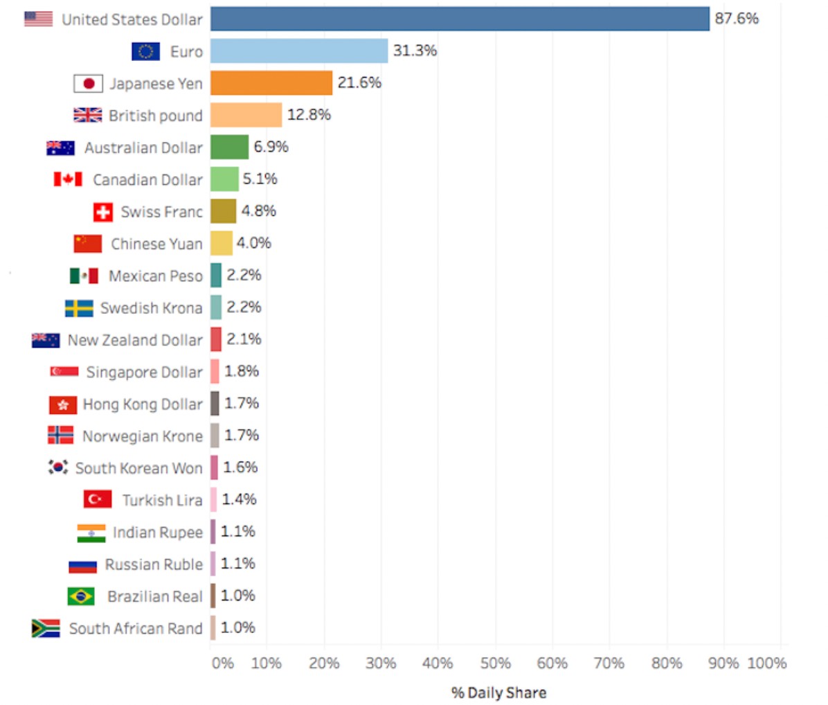 Top 20 most traded currencies globally