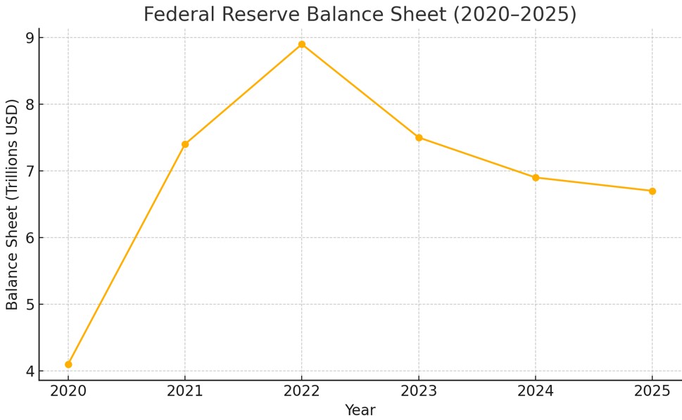 Federal Reserve Balance Sheet (2020–2025)