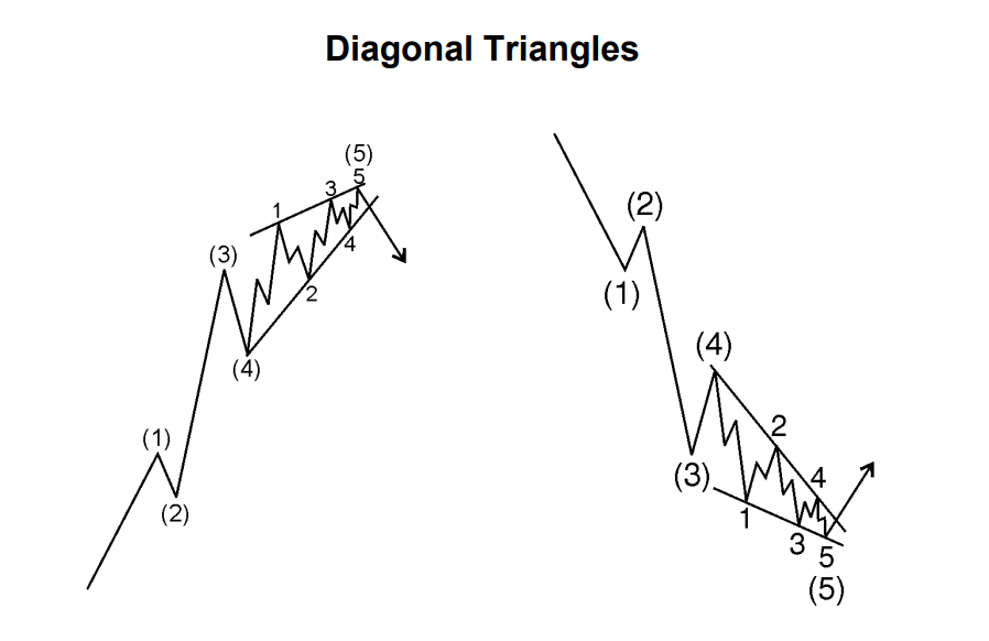 Diagonal Triangles