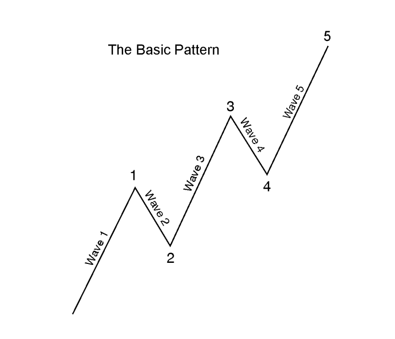 a basic pattern