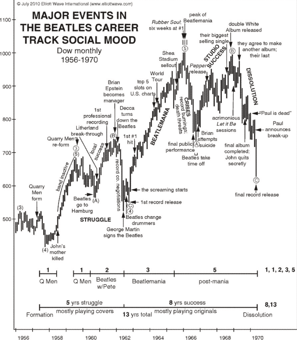 the monthly Dow Jones chart into Elliott waves