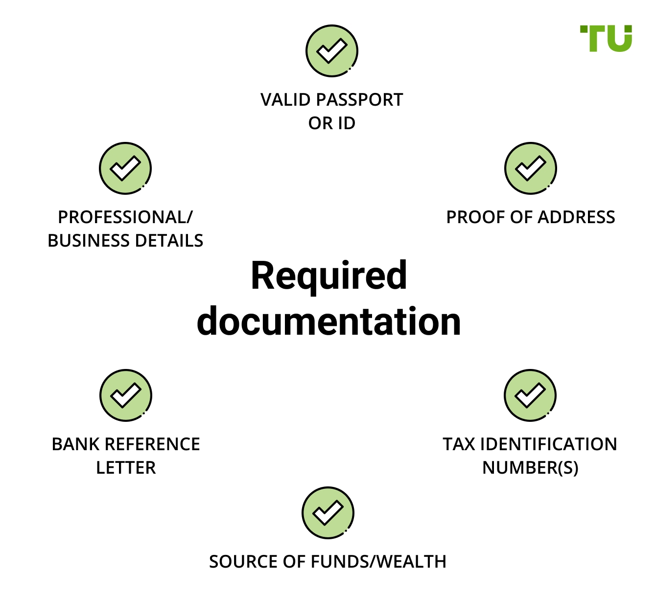 Required documentation