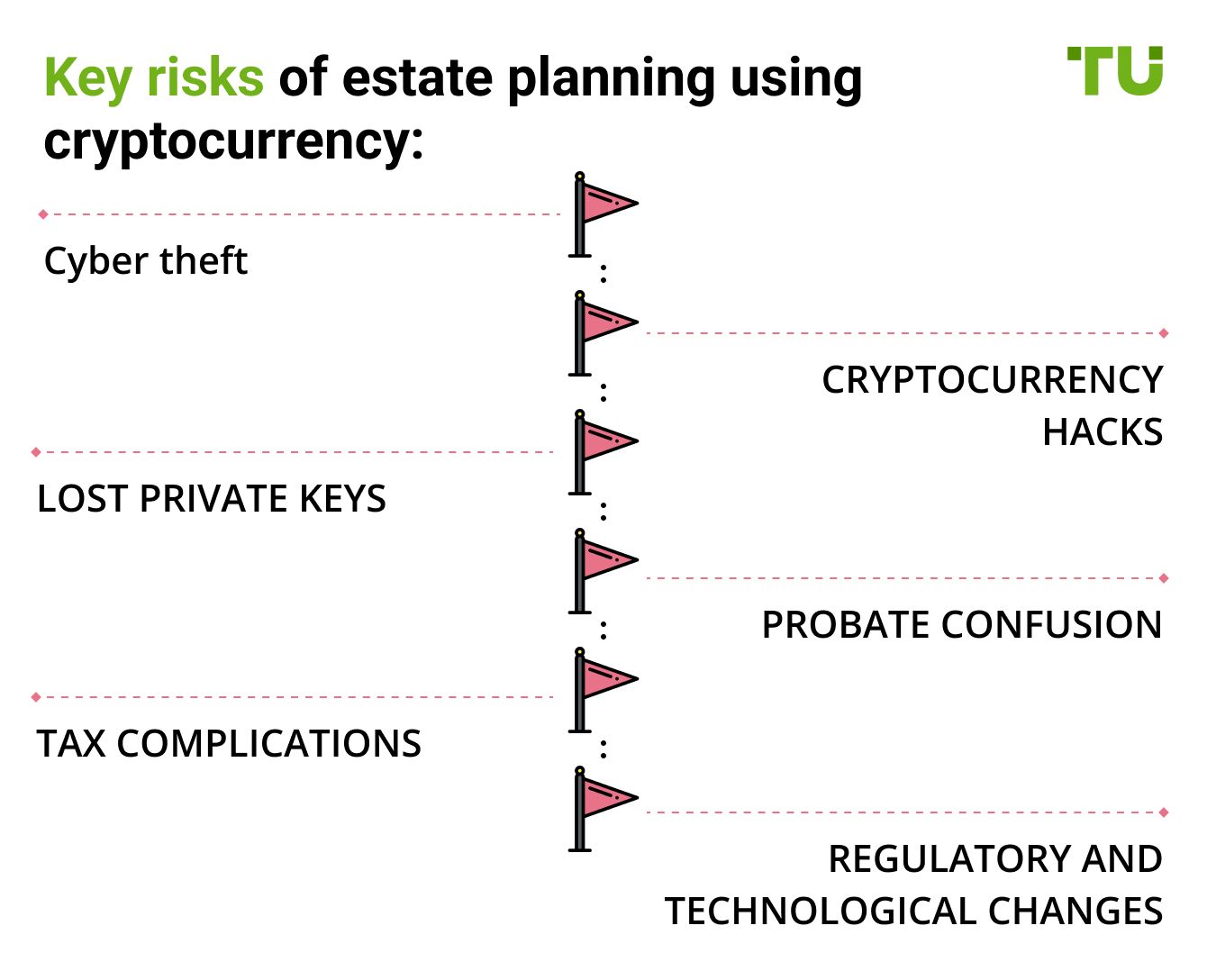 Key risks of estate planning using cryptocurrency