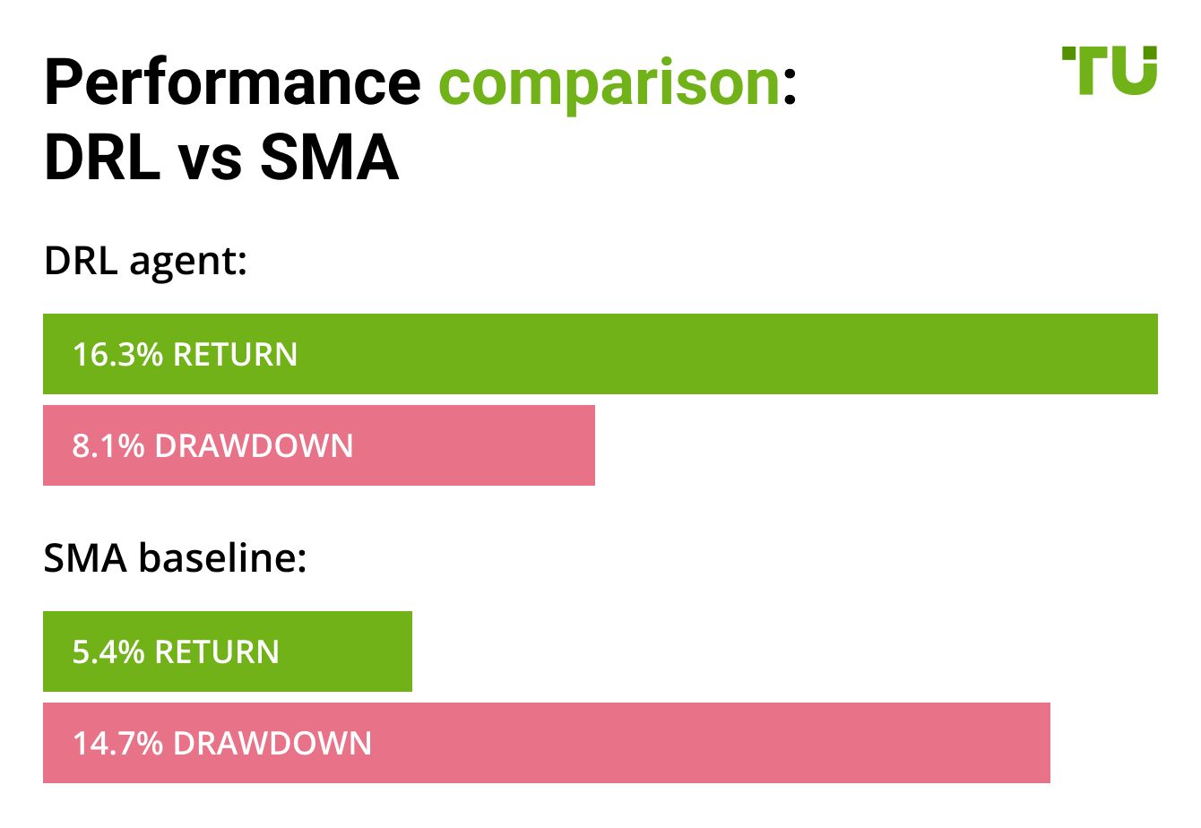 Performance comparison: DRL vs SMA