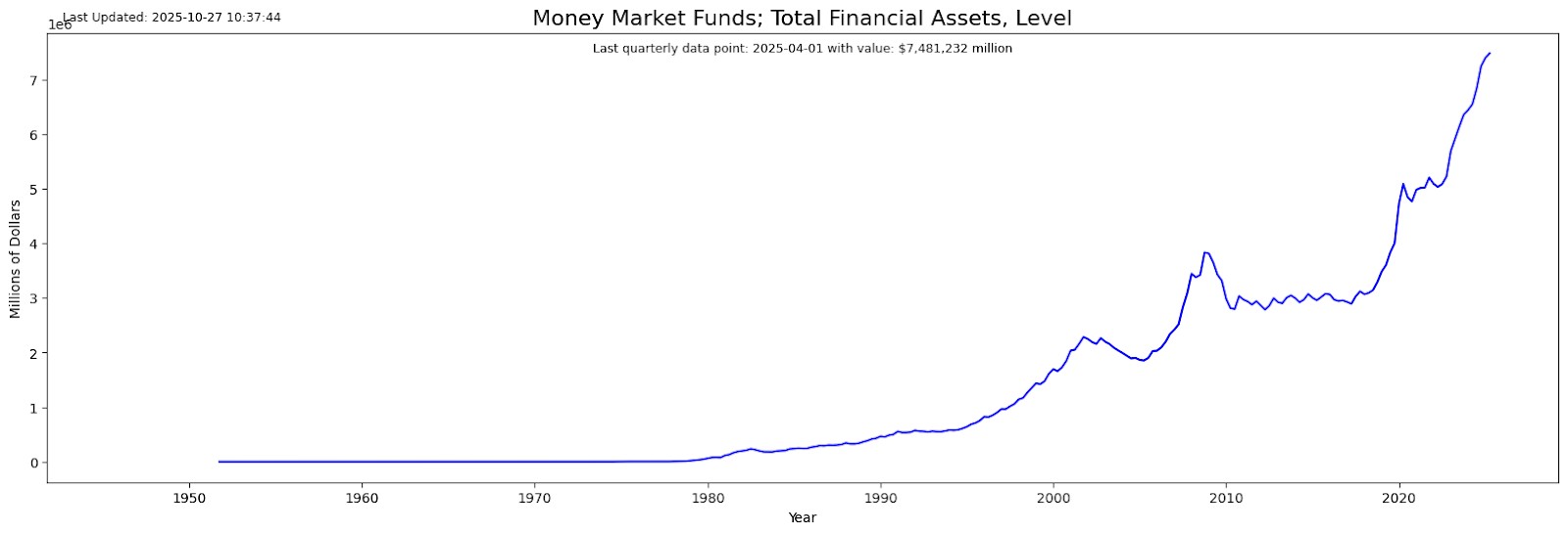 Money Market Funds, Total Financial Assets, according to the Fed.