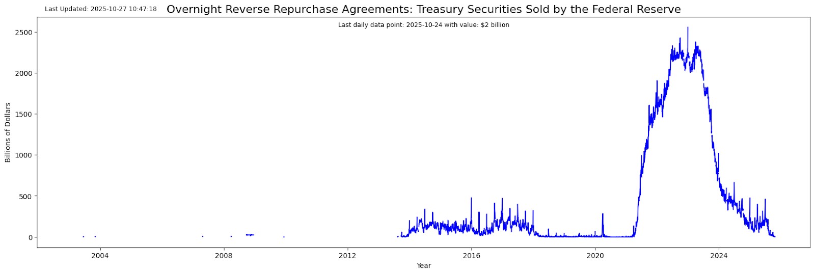 Overnight Reverse Repurchase Agreements.