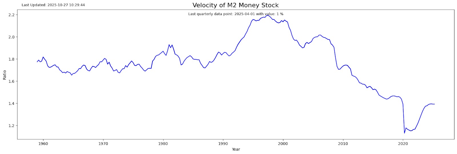 US M2 Money Velocity