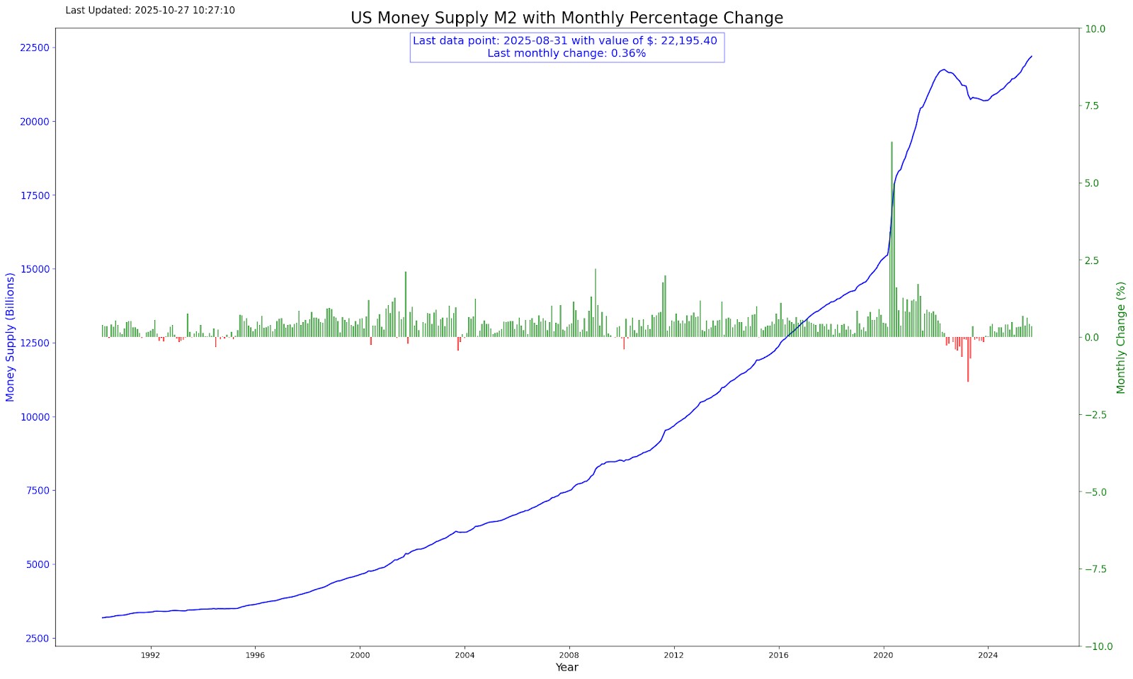 US Money Supply M2 from the Fed
