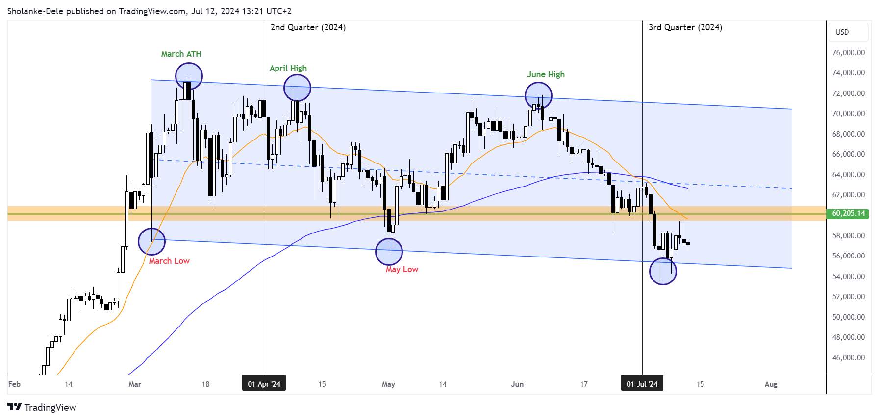 Bitcoin emerges in a bearish channel