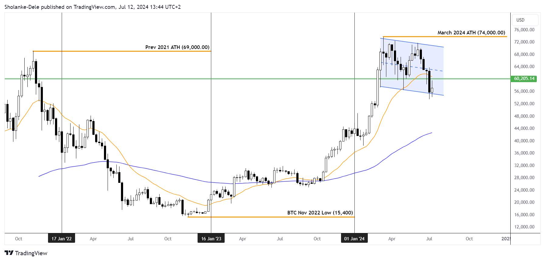 Bitcoin hits all-time high in March