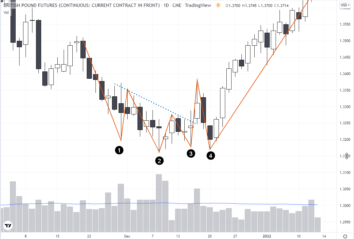 Entry and exit points for the head and shoulders pattern