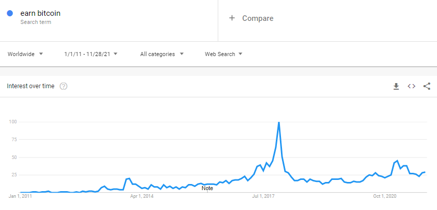 Google Trends query statistics