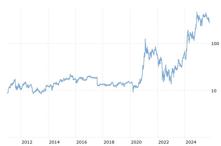 Strategy stock price 2011-2025