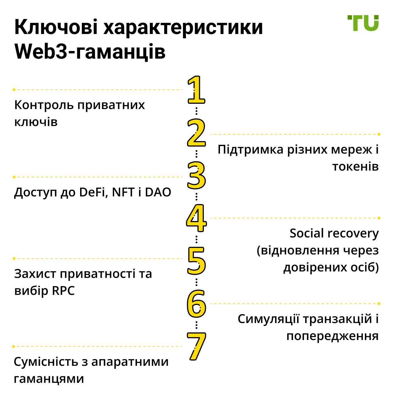 Ключові характеристики Web3-гаманців