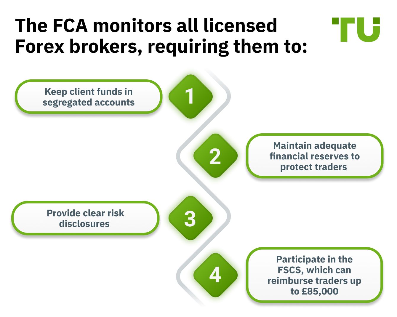 The FCA monitors all licensed Forex brokers, requiring them to