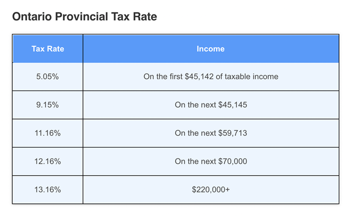 Provincial Tax Rate