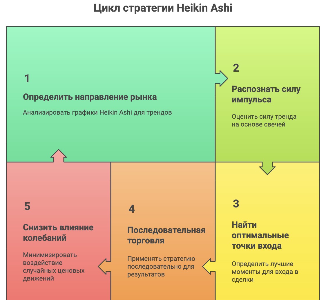 Цикл стратегии Heikin Ashi