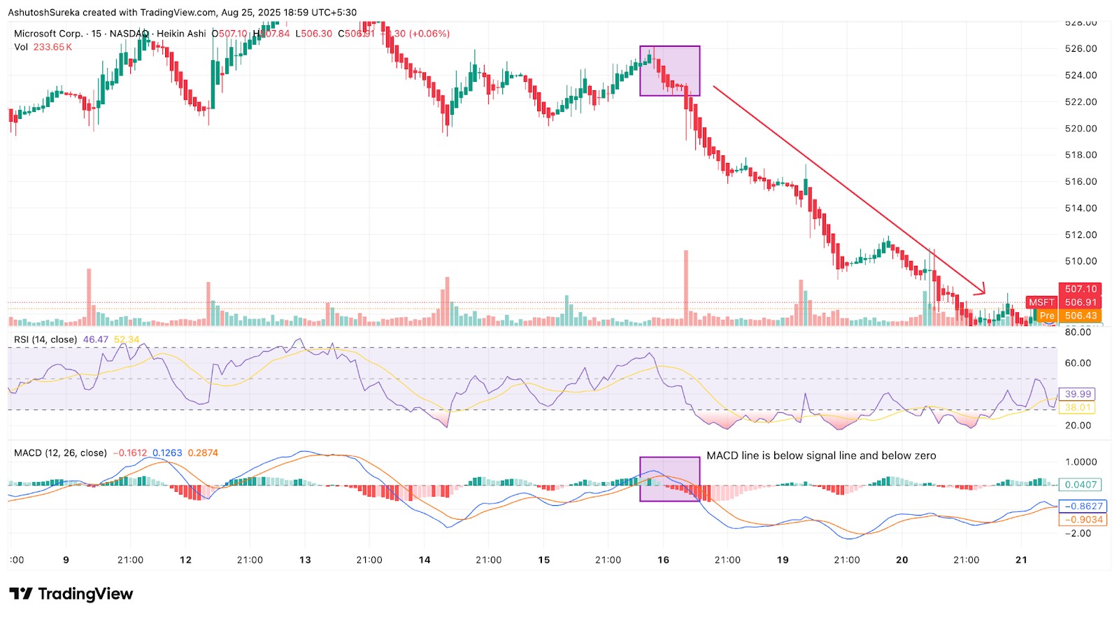 MACD и Heikin Ashi на гоафике MSFT