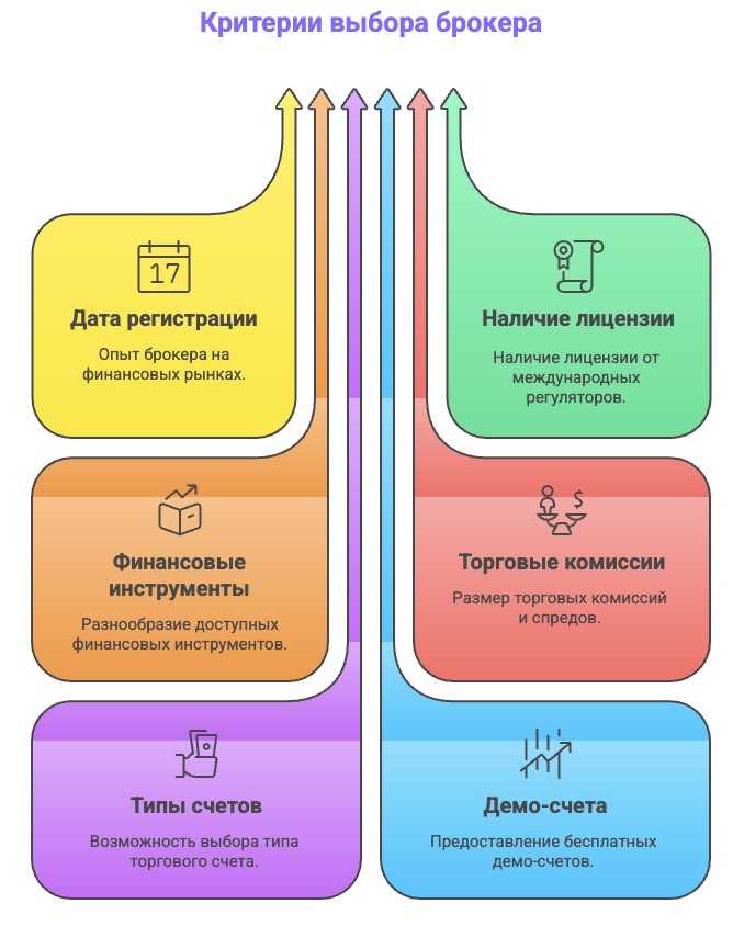 Критерии выбора брокера