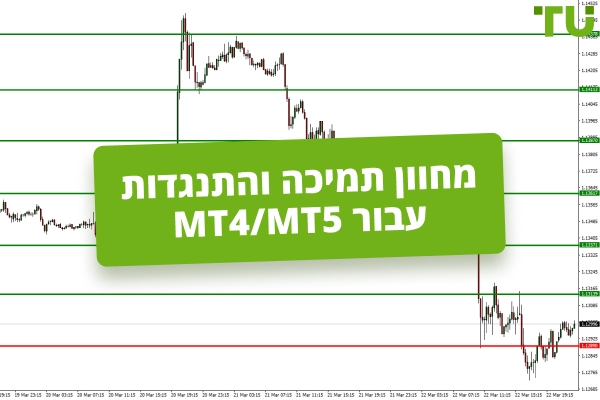 מדד תמיכה והתנגדות עבור MT4/MT5
