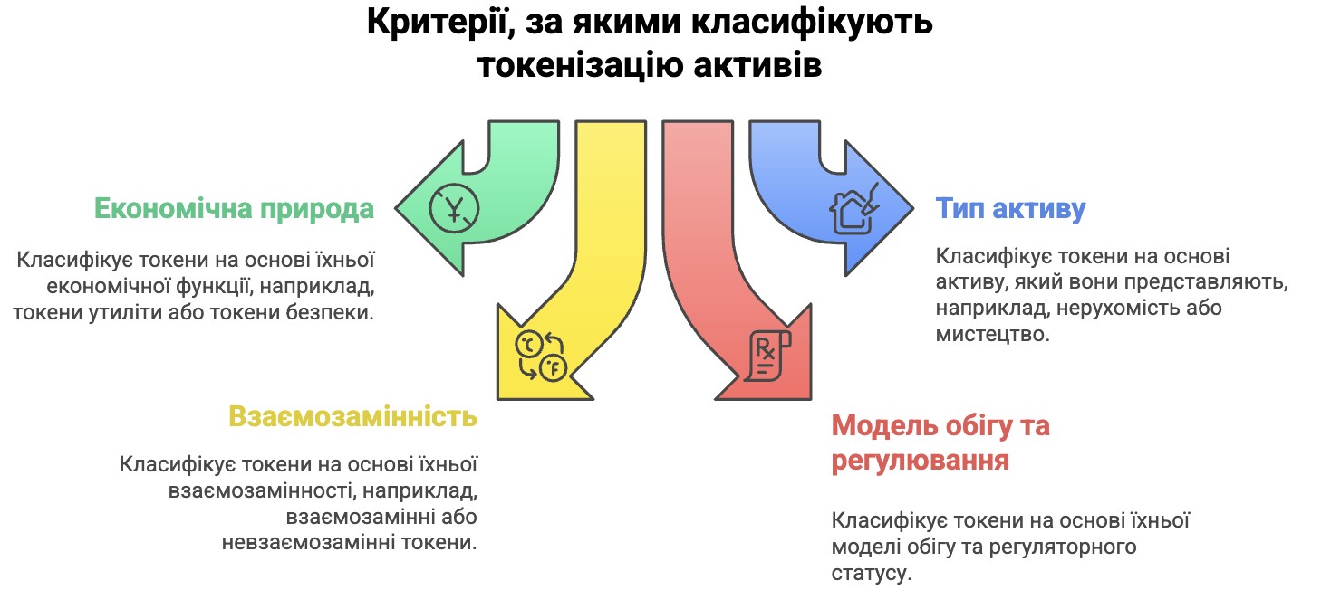 Критерії, за якими класифікують токенізацію активів