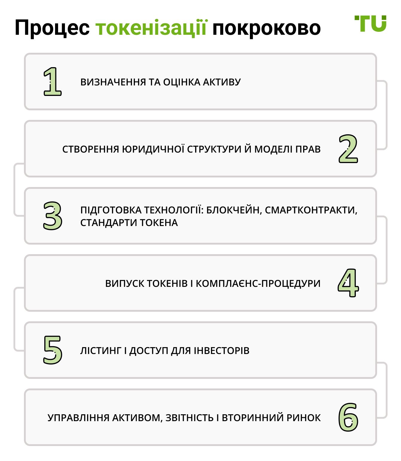 Процес токенізації покроково