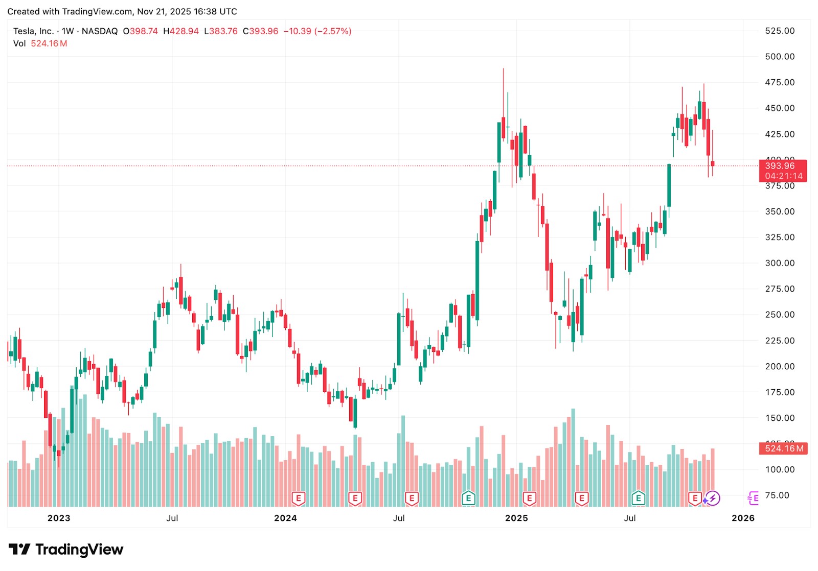 TSLA price