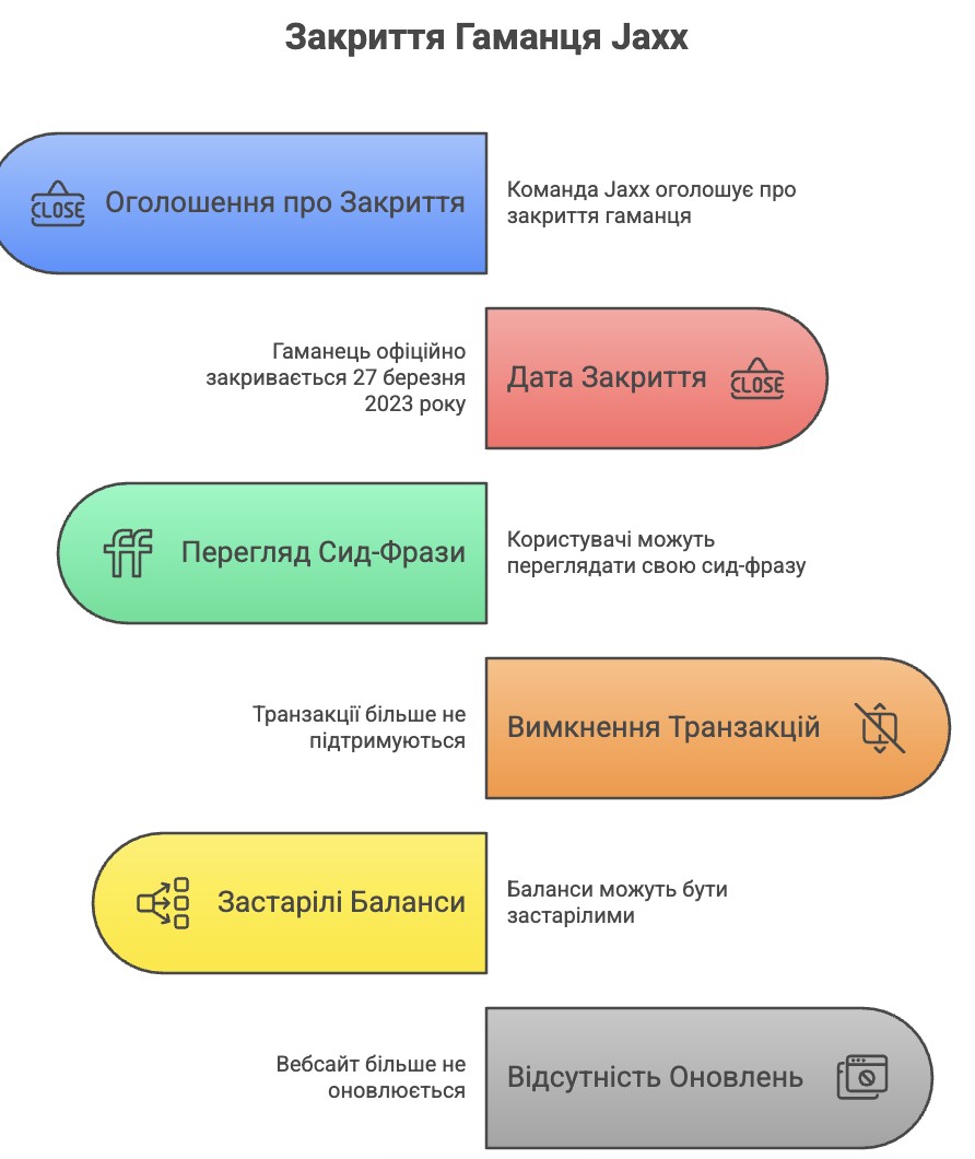 Що потрібно знати про закриття гаманця Jaxx