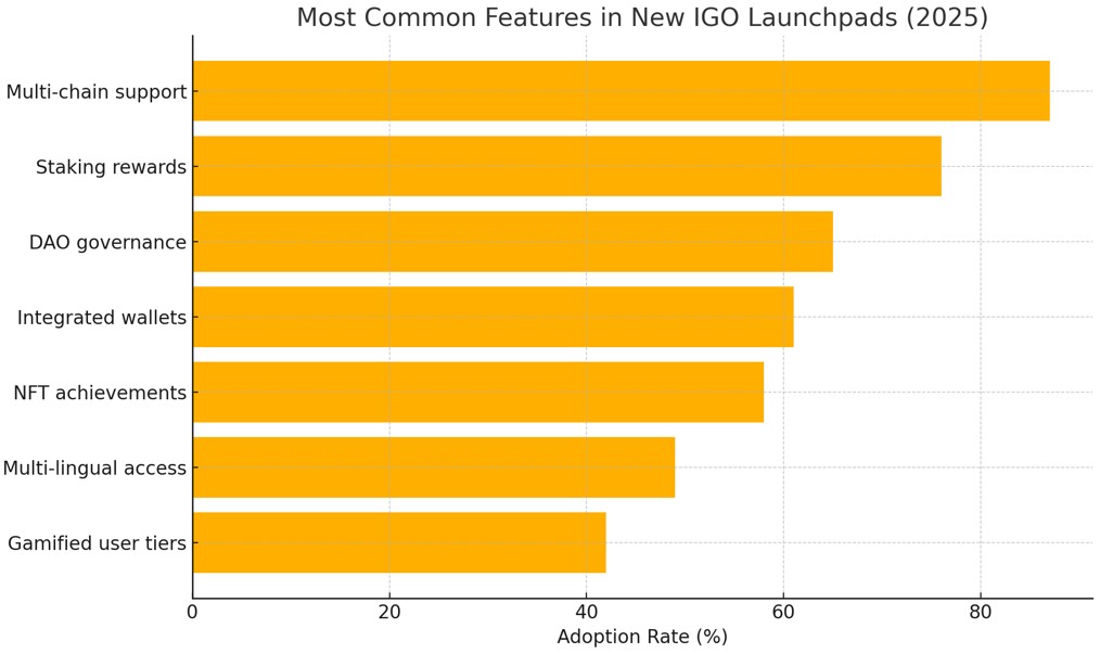 Most Common Features In New <span translate="no">IGO</span> Launchpads (2025)