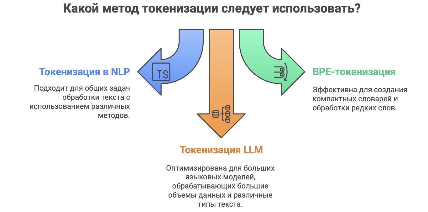Выбор вида токенизации текста