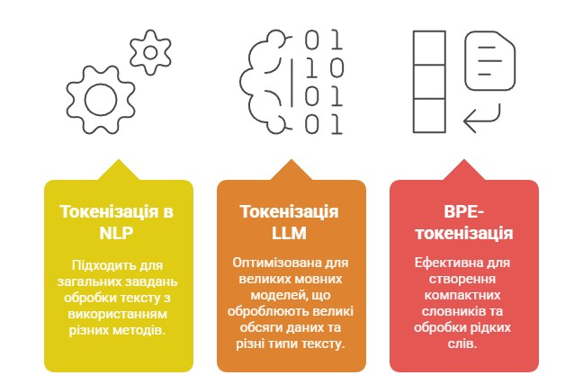 Вибір виду токенізації тексту